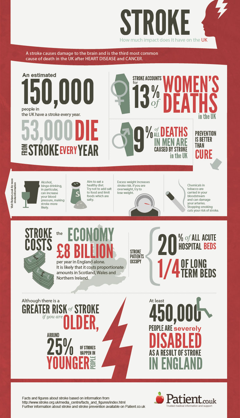 What are the causes of a stroke?